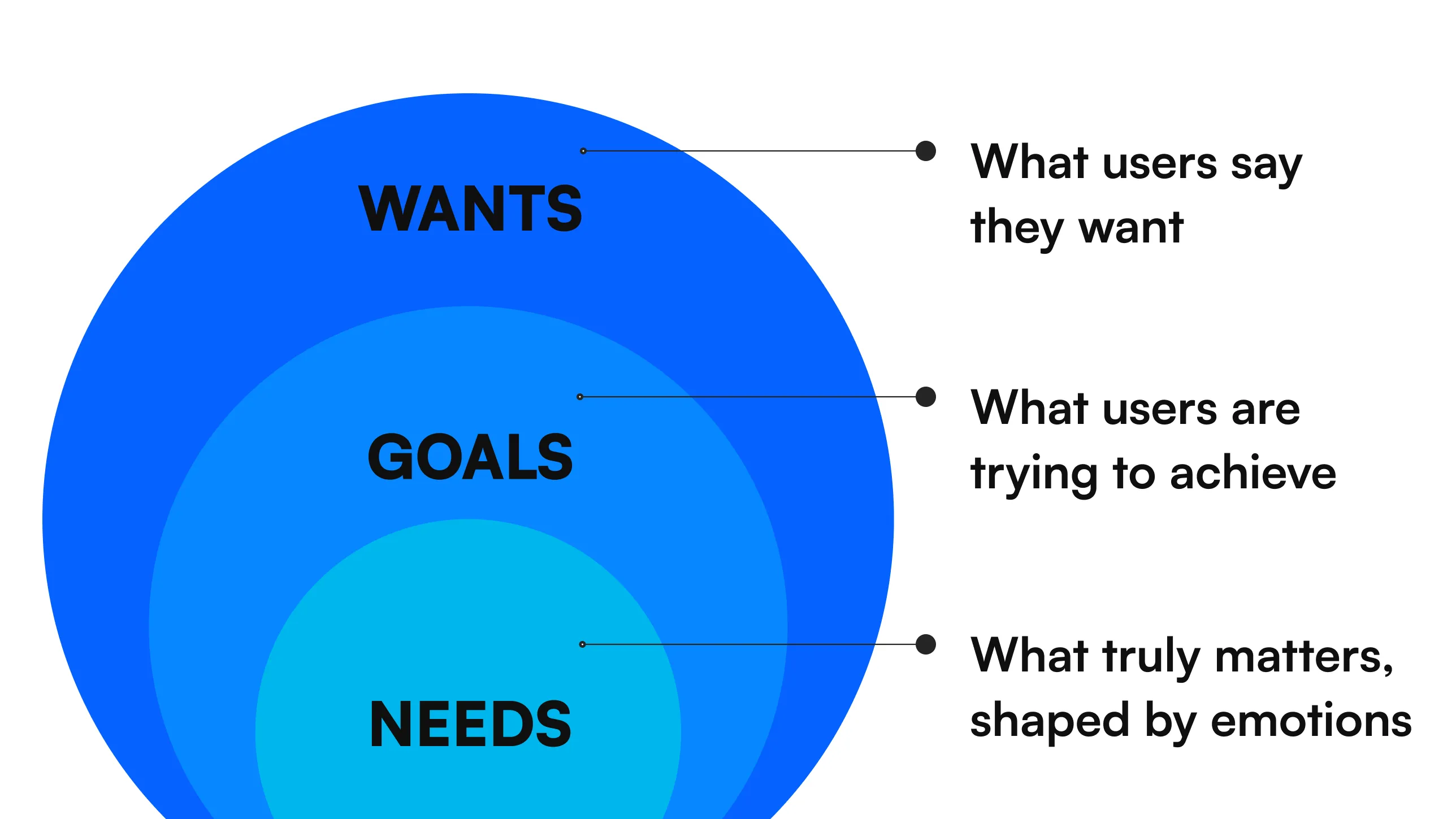 بیان نیازمندی‌های کاربر